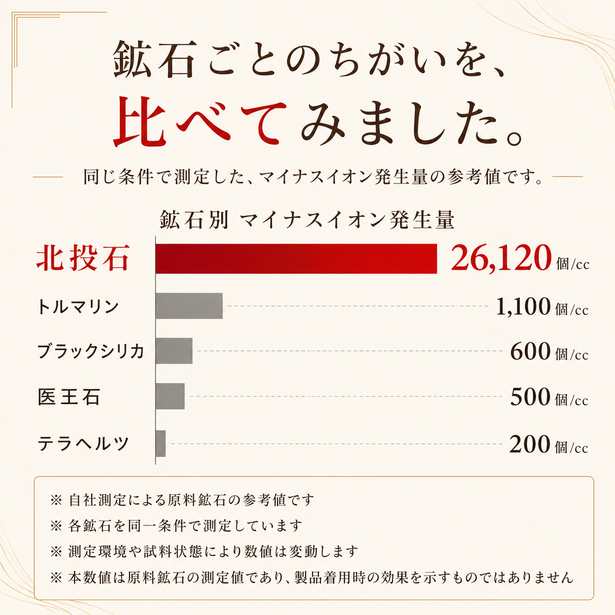 北投石など鉱石ごとのマイナスイオン発生量参考値を比較したグラフ