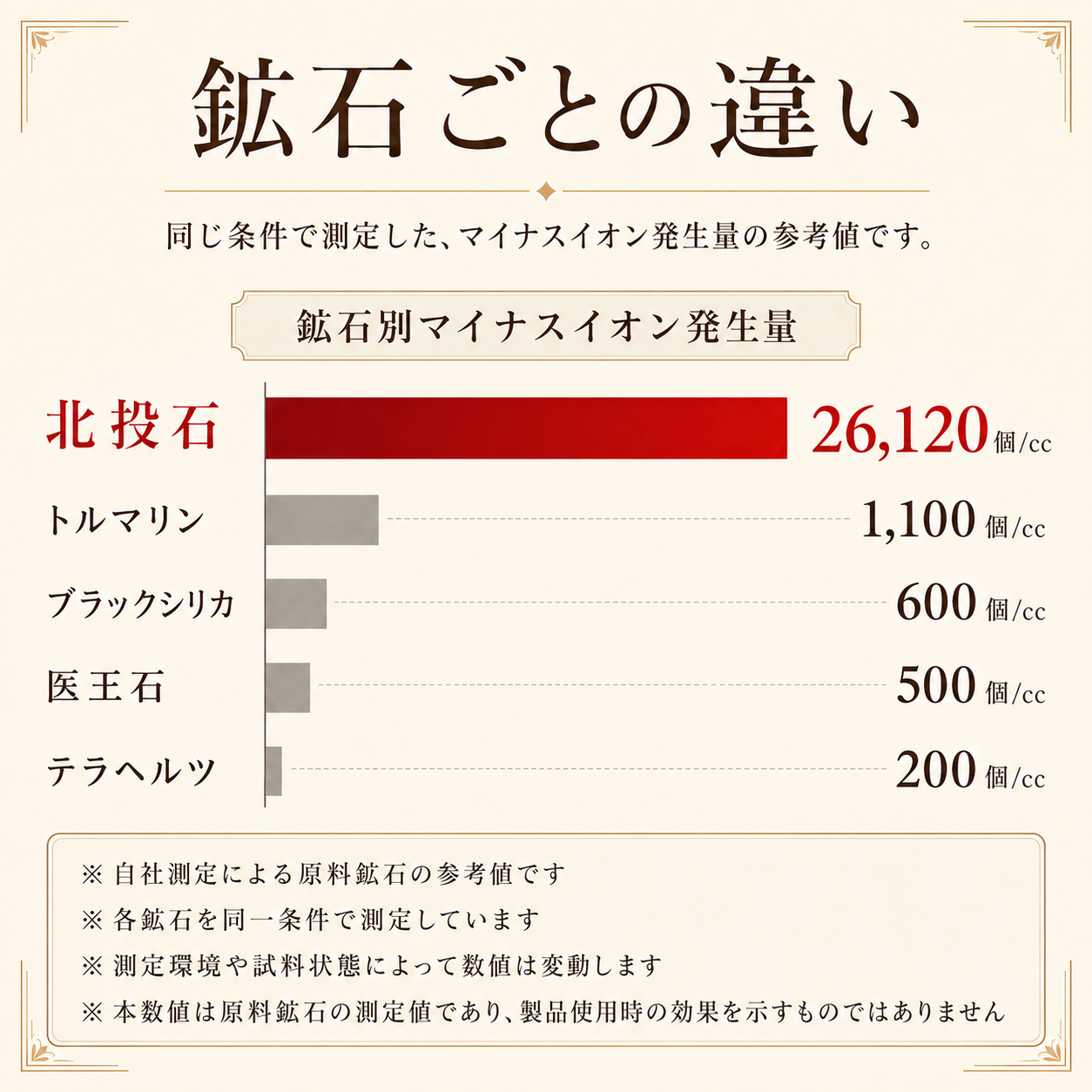 北投石など5種類の鉱石別マイナスイオン発生量を比較した原料鉱石の参考データ